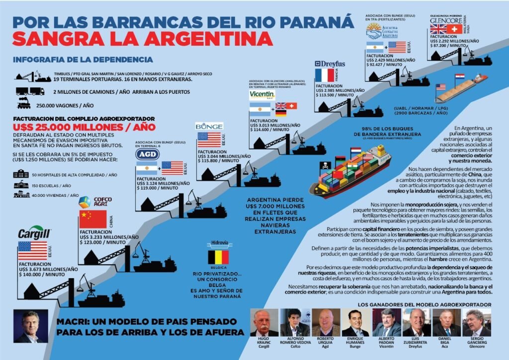 por las barrancas del rio paraná sangra la Argentina infografía hidrovía